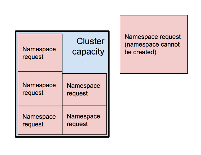 Cluster namespace packing