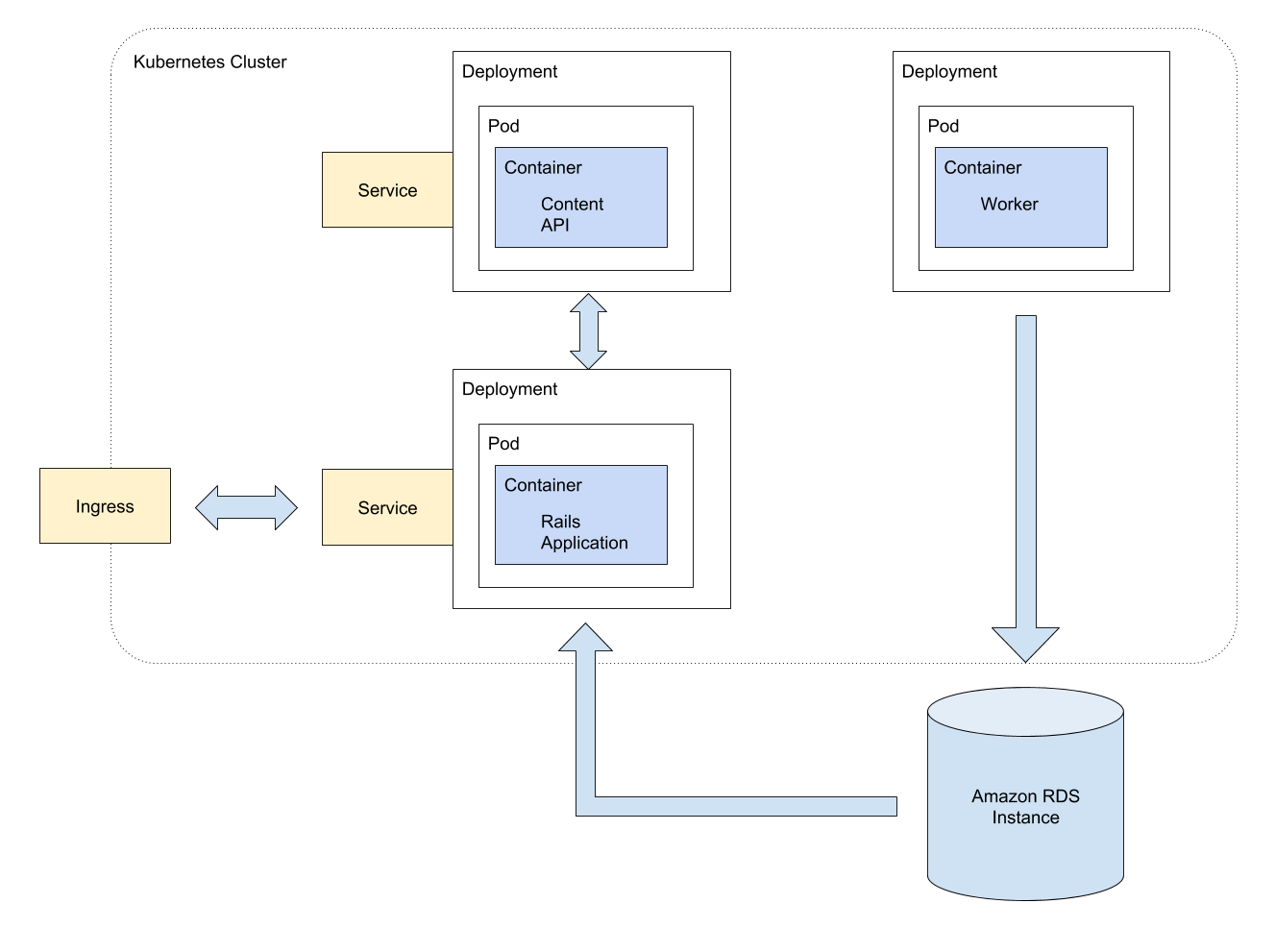 Multi-container architecture diagram